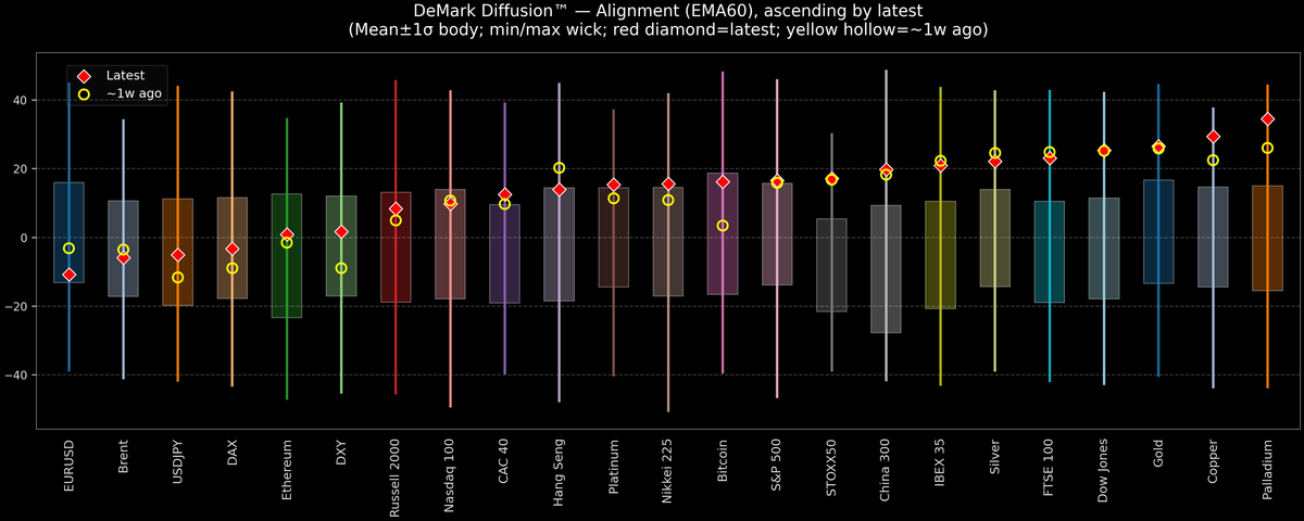 DeMark Diffusion™ - Global Markets - 2025-10-08