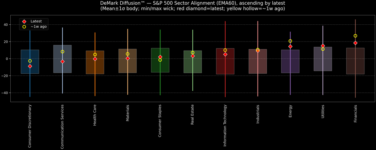 DeMark Diffusion™ - S&P 500 Sectors - 2025-10-14