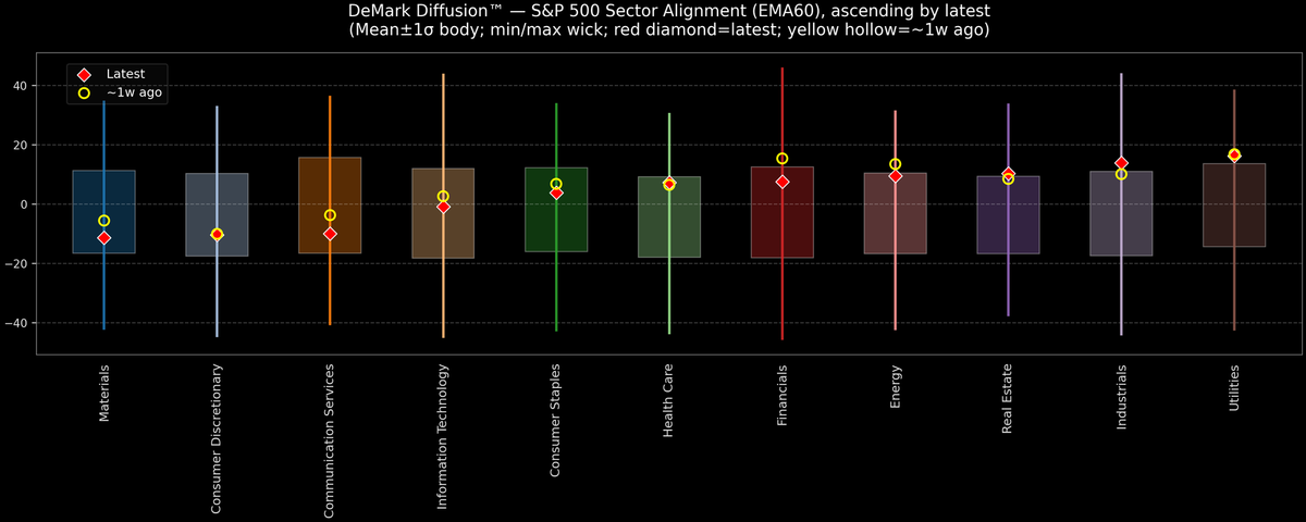 DeMark Diffusion™ - S&P 500 Sectors - 2025-10-24