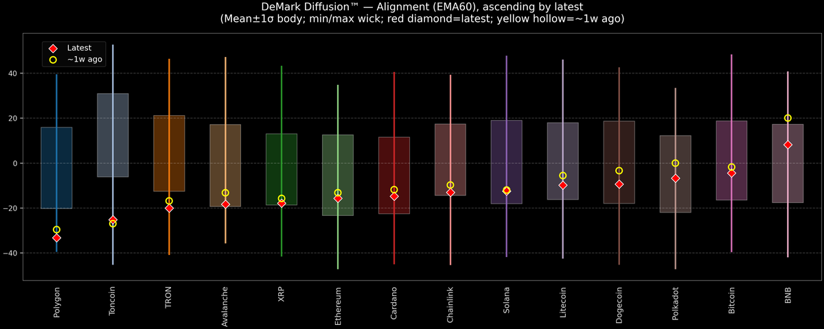 DeMark Diffusion™ - Crypto Markets - 2025-10-24