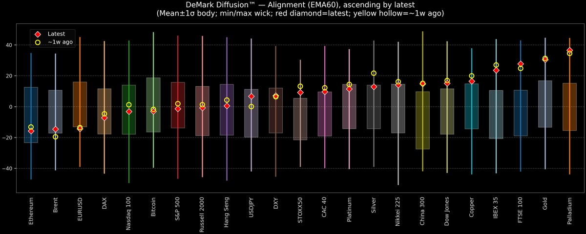 DeMark Diffusion™ - Global Markets - 2025-10-24