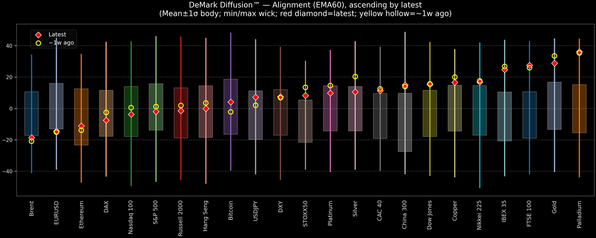 DeMark Diffusion™ - Global Markets - 2025-10-27