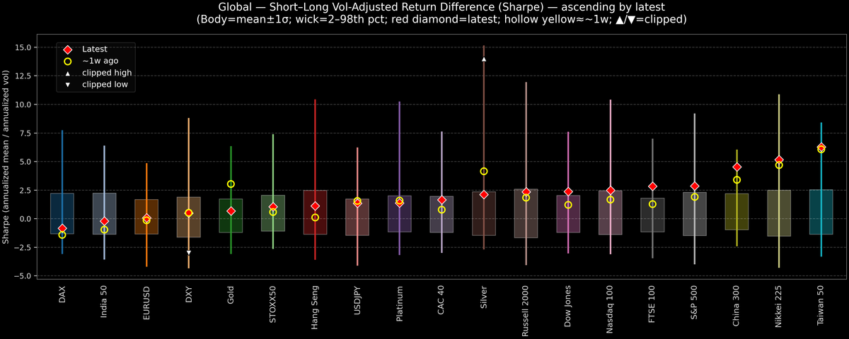 Global — Short–Long Vol-Adjusted Return Difference — 2025-10-27