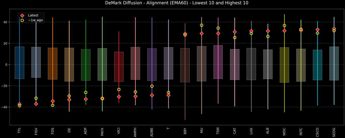 DeMark Diffusion™ - S&P 500 Top & Bottom 10 - 2025-10-14