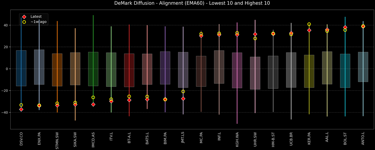 DeMark Diffusion™ - STOXX Europe 600 Top & Bottom 10 - 2025-10-15