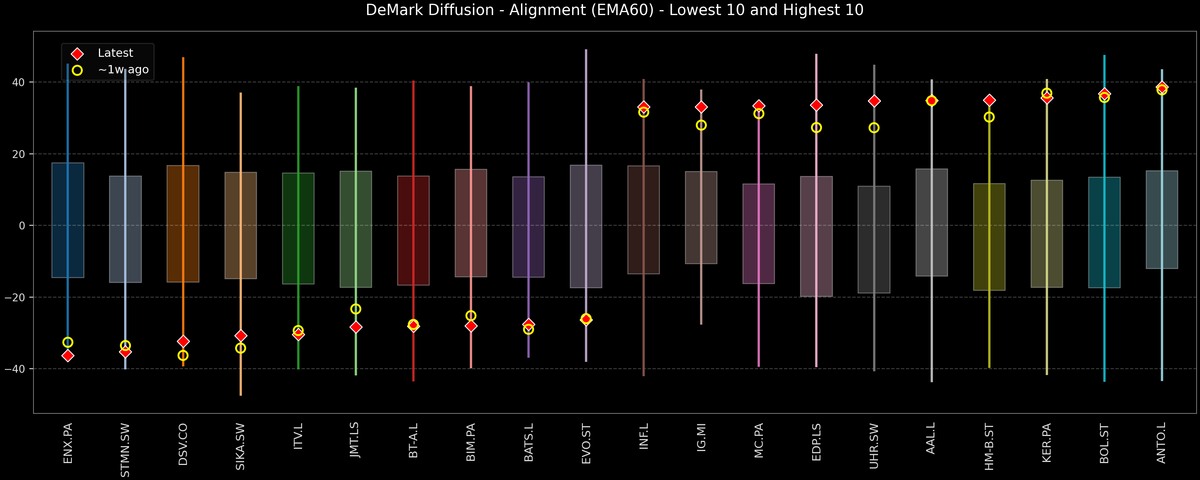 DeMark Diffusion™ - STOXX Europe 600 Top & Bottom 10 - 2025-10-17