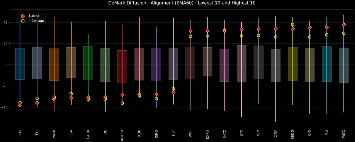 DeMark Diffusion™ - S&P 500 Top & Bottom 10 - 2025-10-04