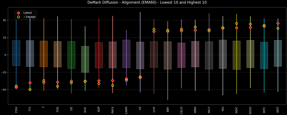 DeMark Diffusion™ - S&P 500 Top & Bottom 10 - 2025-10-23