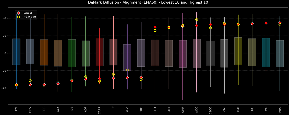 DeMark Diffusion™ - S&P 500 Top & Bottom 10 - 2025-10-09