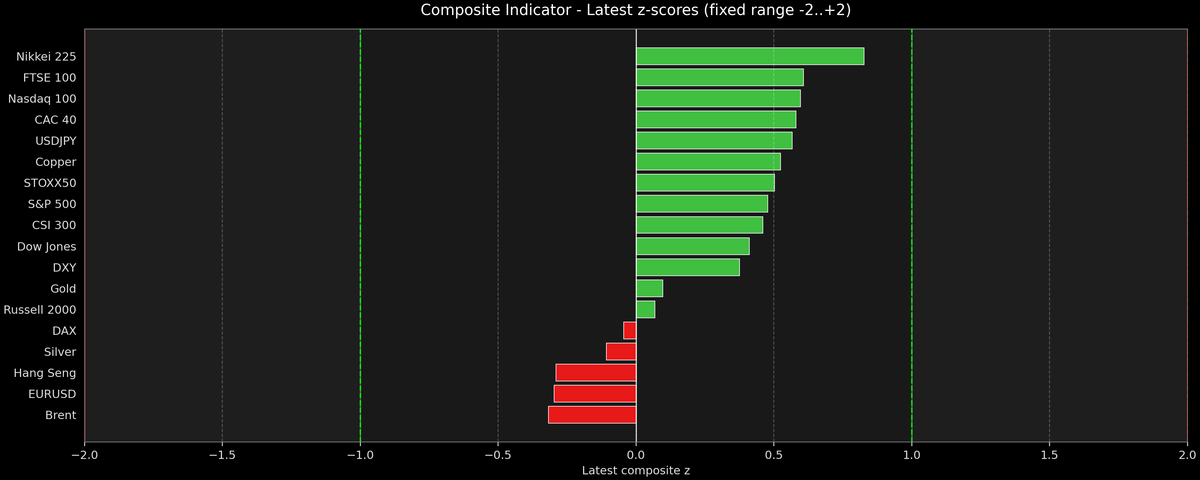 Composite Indicator - Z-score Snapshot (10-30-2025)