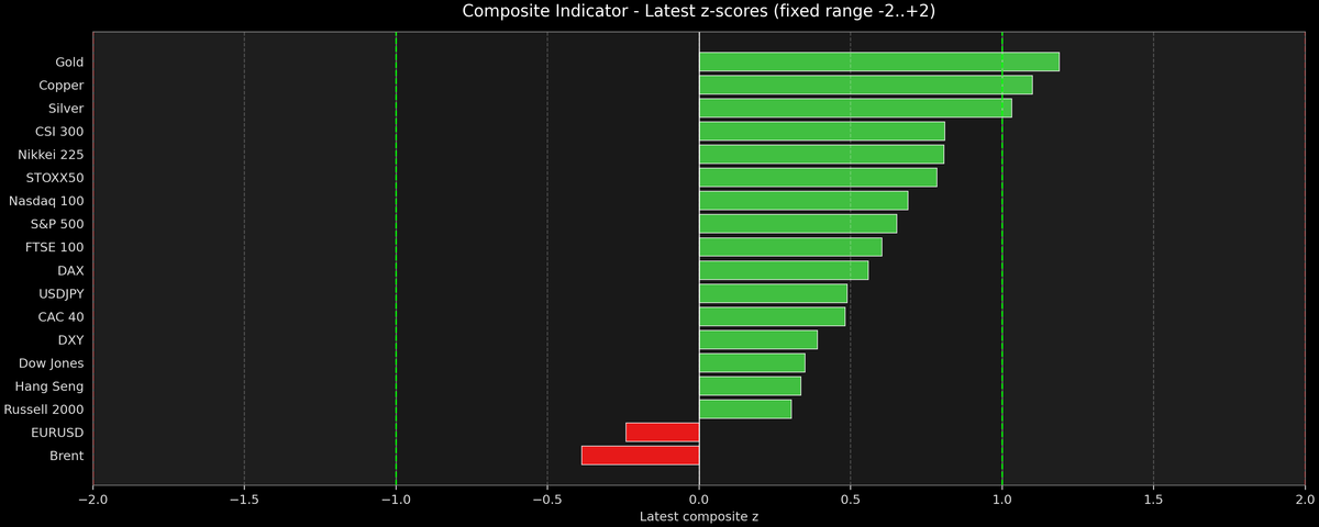 Composite Indicator - Z-score Snapshot (10-09-2025)