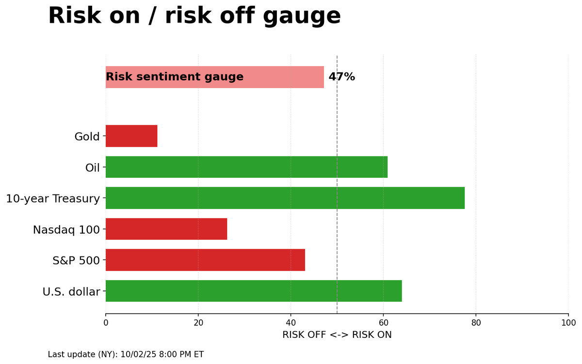 Risk on/off gauge - 10-04-2025