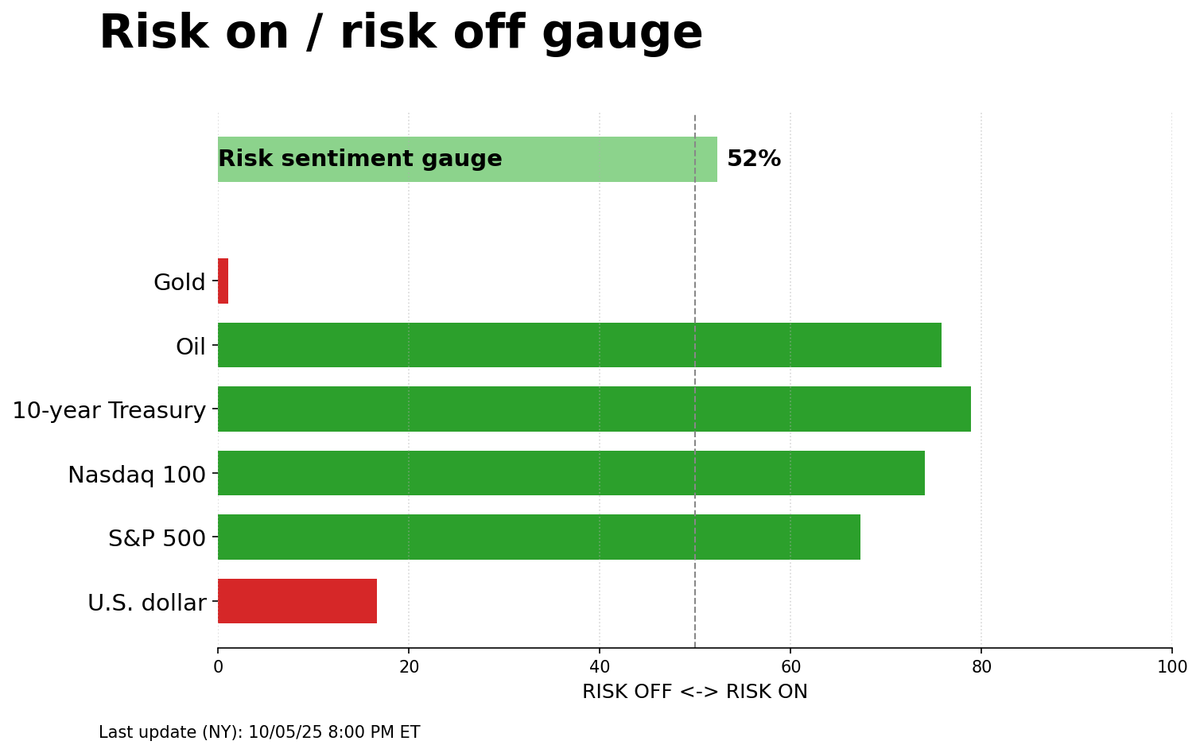Risk on/off gauge - 10-06-2025
