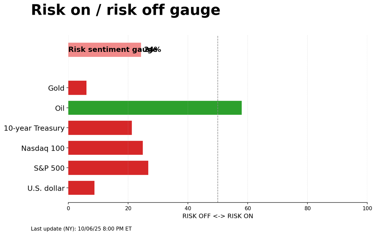 Risk on/off gauge - 10-07-2025