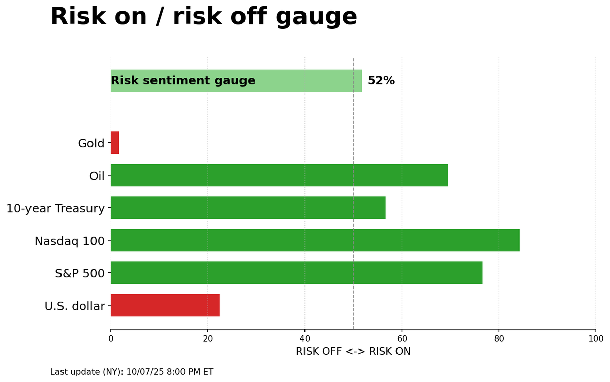 Risk on/off gauge - 10-08-2025