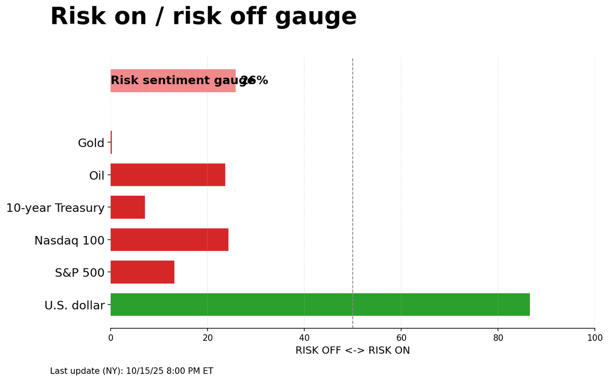 Risk on/off gauge - 10-16-2025