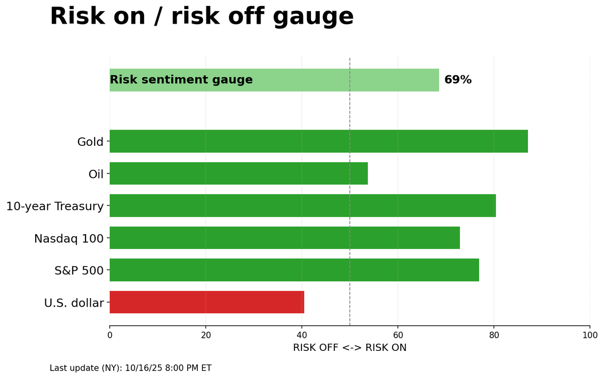 Risk on/off gauge - 10-17-2025