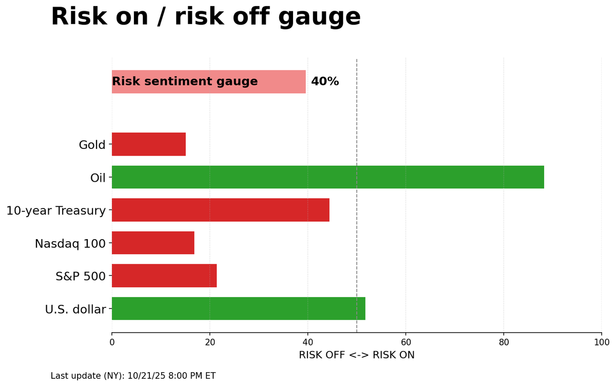 Risk on/off gauge - 10-22-2025