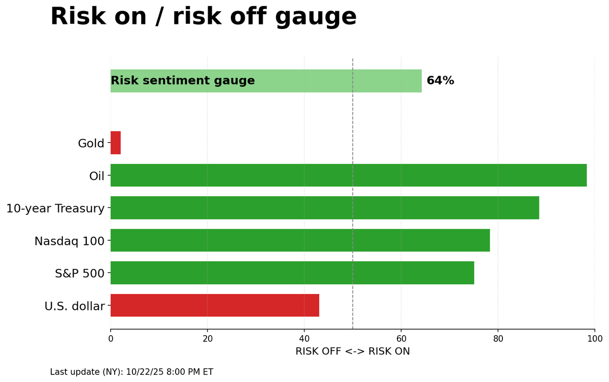 Risk on/off gauge - 10-23-2025