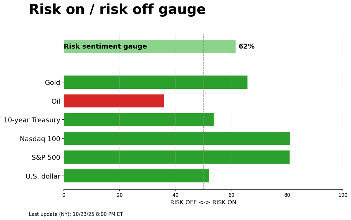 Risk on/off gauge - 10-24-2025