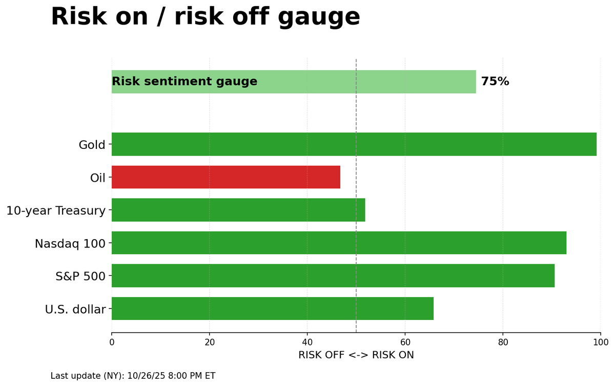 Risk on/off gauge - 10-27-2025