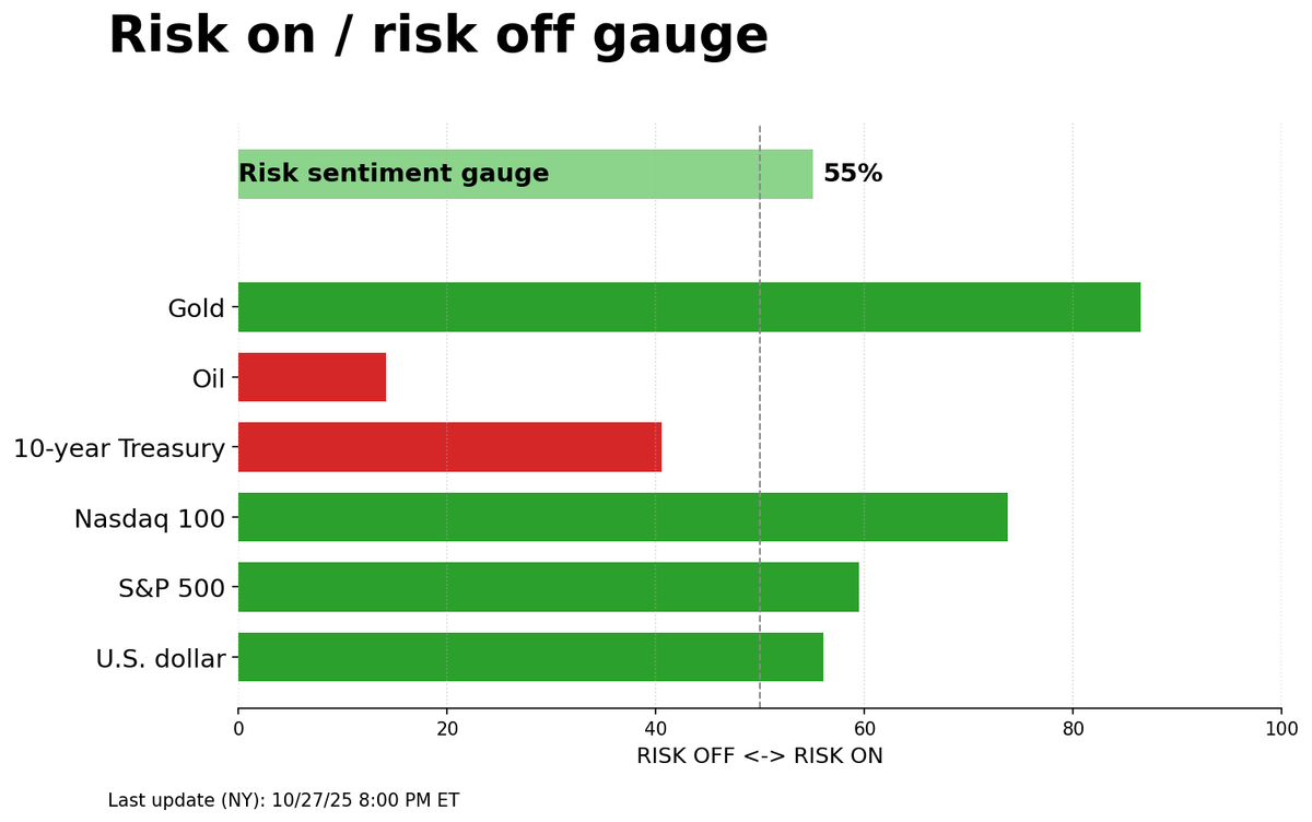 Risk on/off gauge - 10-28-2025