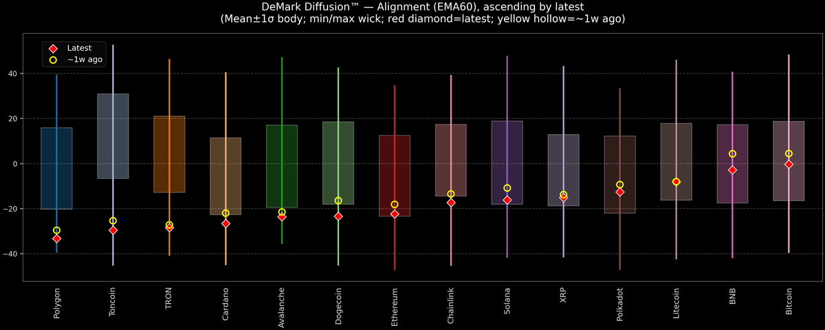 DeMark Diffusion™ - Crypto Markets - 2025-11-06