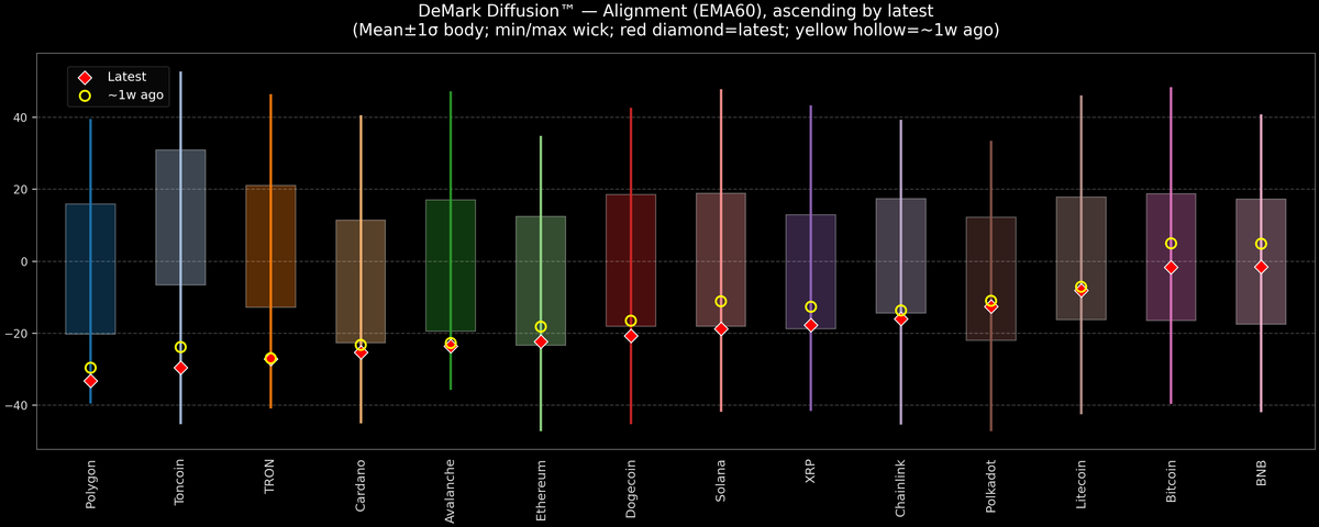 DeMark Diffusion™ - Crypto Markets - 2025-11-07
