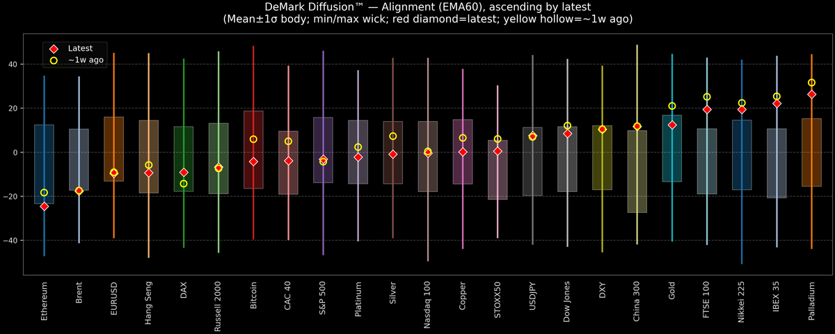 DeMark Diffusion™ - Global Markets - 2025-11-10