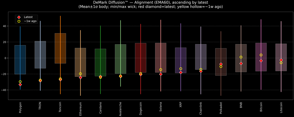 DeMark Diffusion™ - Crypto Markets - 2025-11-10