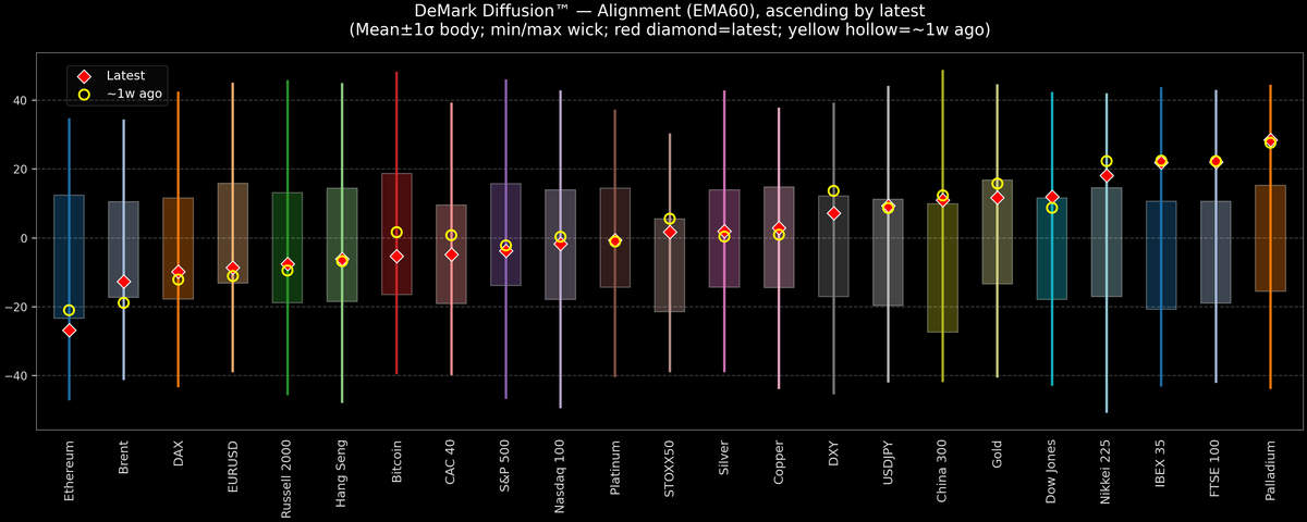 DeMark Diffusion™ - Global Markets - 2025-11-12
