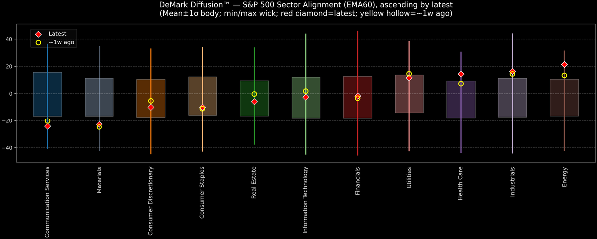 DeMark Diffusion™ - S&P 500 Sectors - 2025-11-12