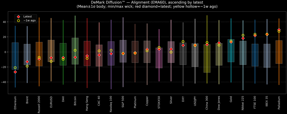 DeMark Diffusion™ - Global Markets - 2025-11-13