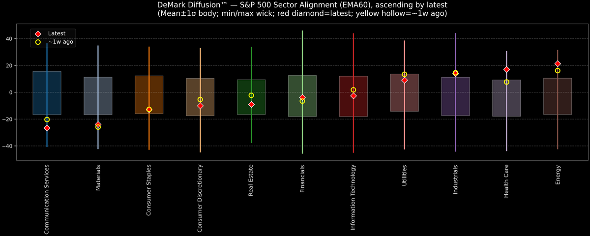DeMark Diffusion™ - S&P 500 Sectors - 2025-11-13