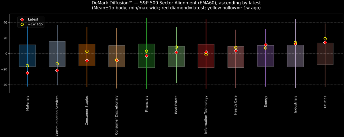 DeMark Diffusion™ - S&P 500 Sectors - 2025-11-04