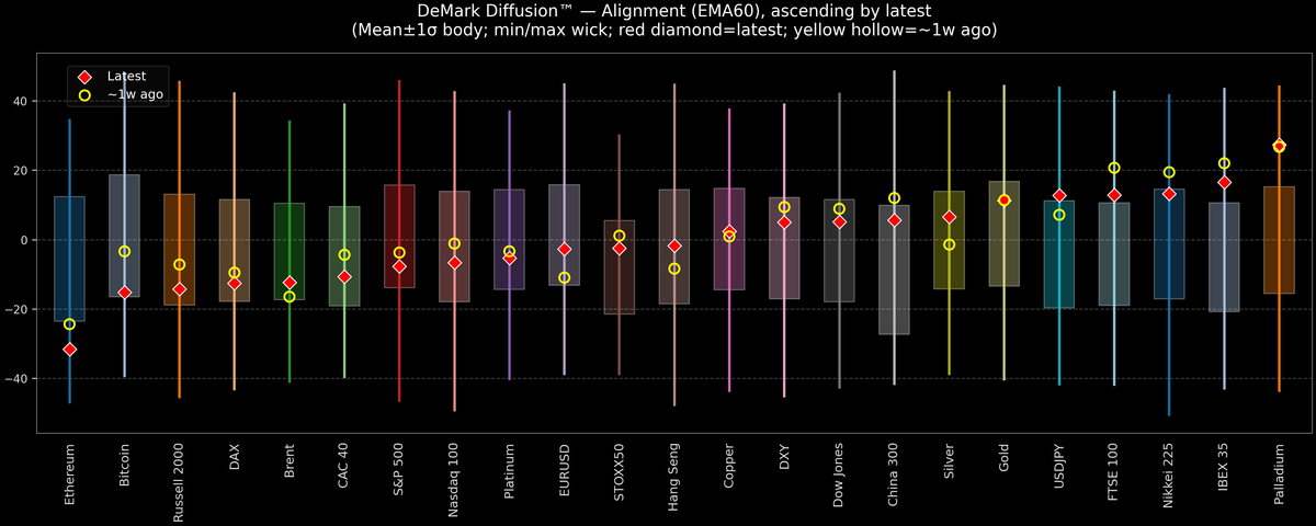 DeMark Diffusion™ - Global Markets - 2025-11-18