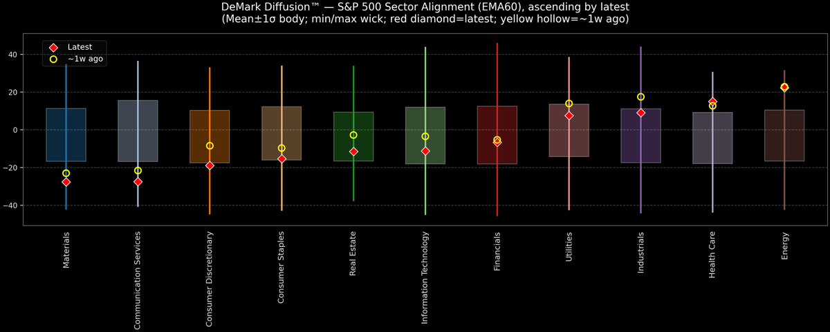 DeMark Diffusion™ - S&P 500 Sectors - 2025-11-18