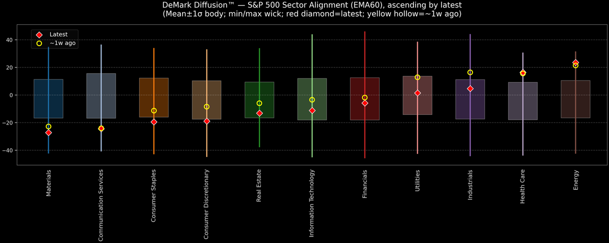 DeMark Diffusion™ - S&P 500 Sectors - 2025-11-19