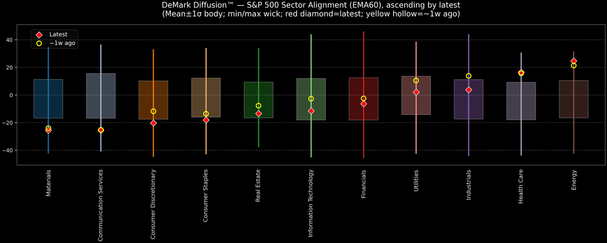 DeMark Diffusion™ - S&P 500 Sectors - 2025-11-20