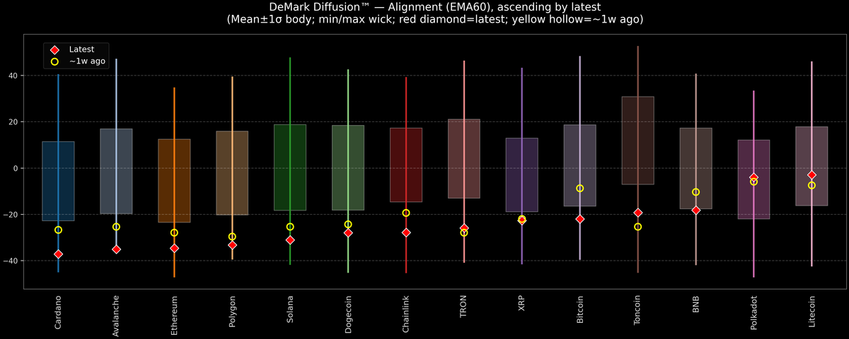 DeMark Diffusion™ - Crypto Markets - 2025-11-20