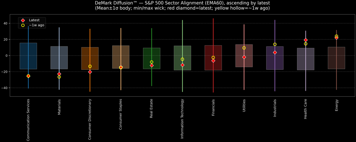 DeMark Diffusion™ - S&P 500 Sectors - 2025-11-21