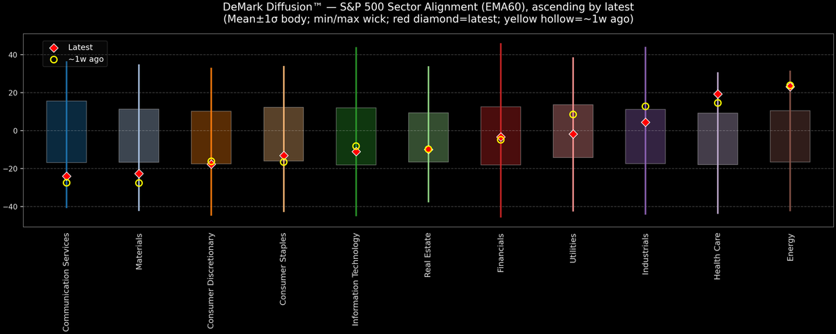 DeMark Diffusion™ - S&P 500 Sectors - 2025-11-24