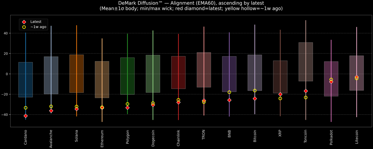 DeMark Diffusion™ - Crypto Markets - 2025-11-24