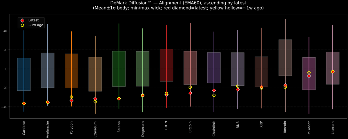 DeMark Diffusion™ - Crypto Markets - 2025-11-26
