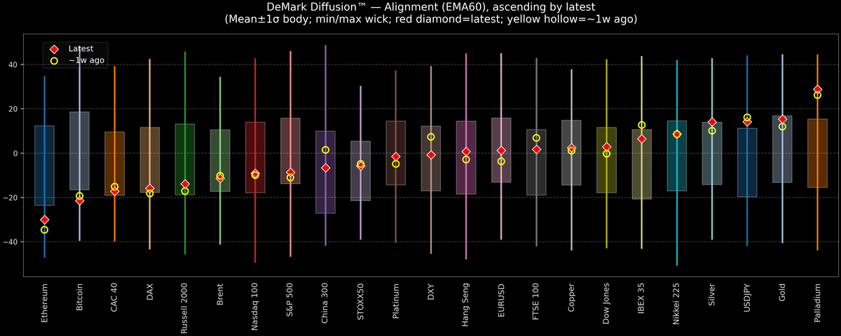 DeMark Diffusion™ - Global Markets - 2025-11-27