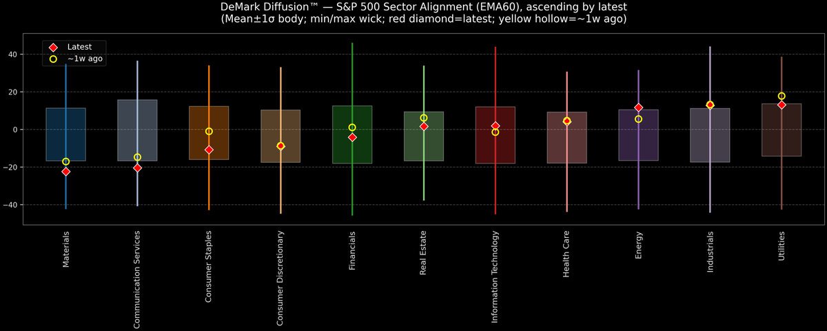 DeMark Diffusion™ - S&P 500 Sectors - 2025-11-05