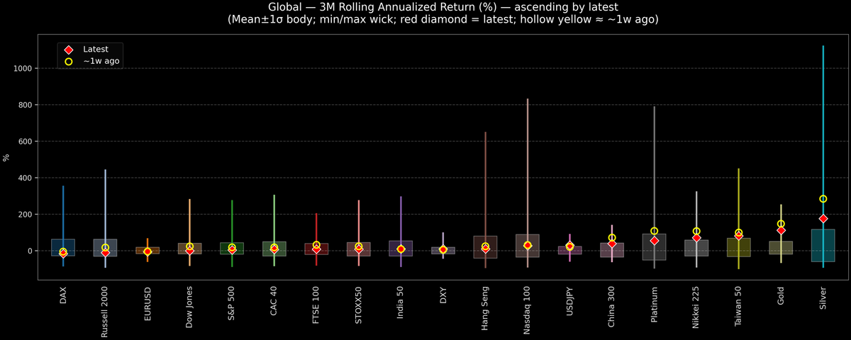 Global — 3M Rolling Annualized Returns — 2025-11-21