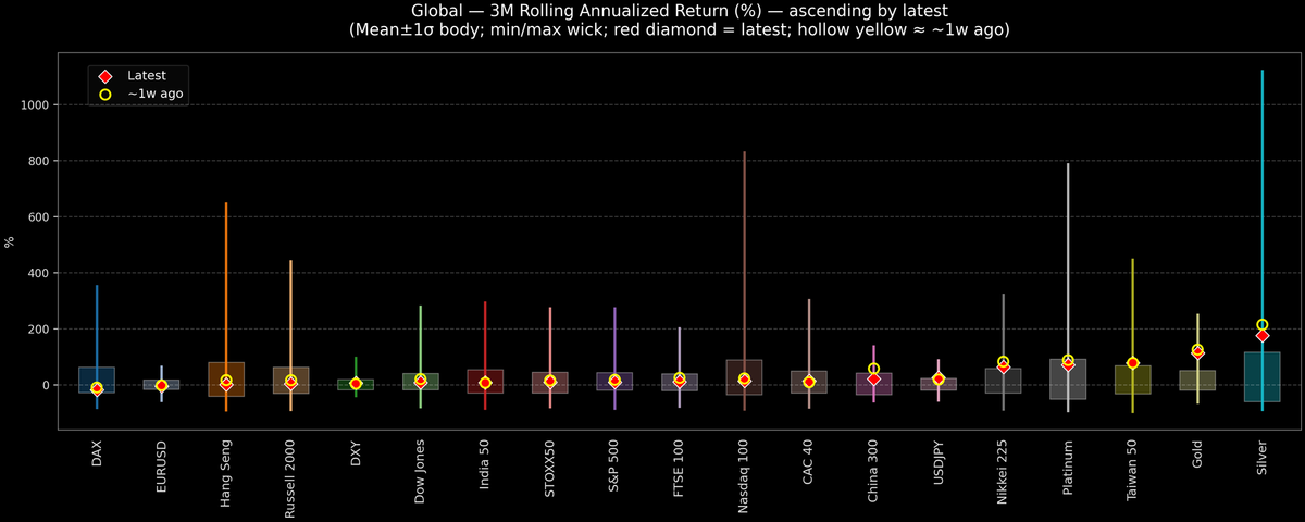 Global — 3M Rolling Annualized Returns — 2025-11-24