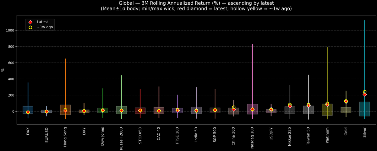 Global — 3M Rolling Annualized Returns — 2025-11-25