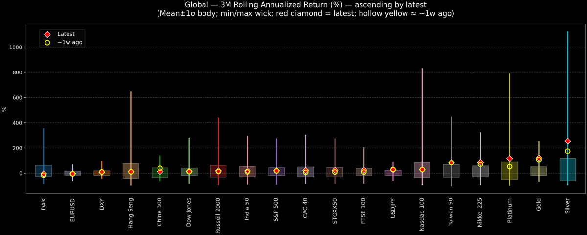 Global — 3M Rolling Annualized Returns — 2025-11-28